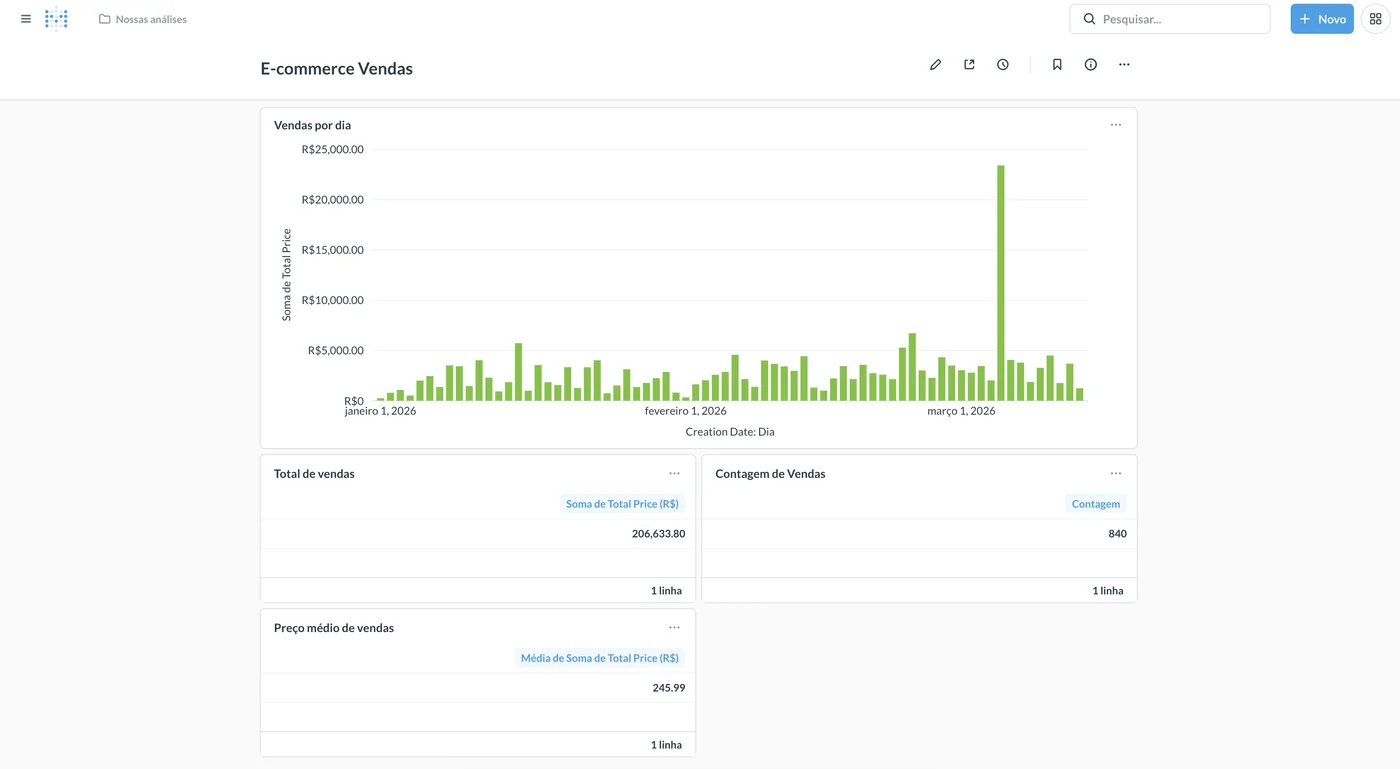 Análise de canais e campanhas integrada ao e-commerce